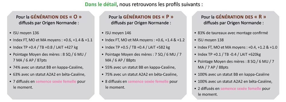 Le détail des générations des "O", des "P" et des "R" de notre gamme